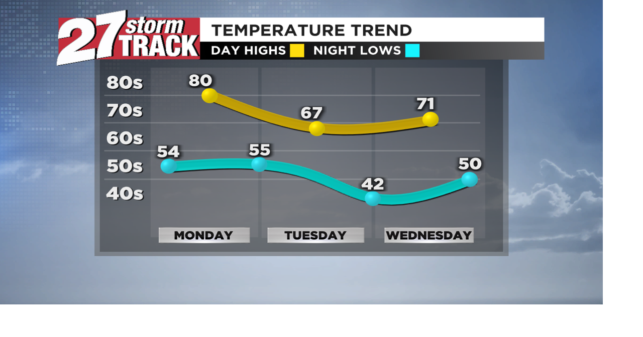 Tracking a temperature rollercoaster through a mostly dry week ...