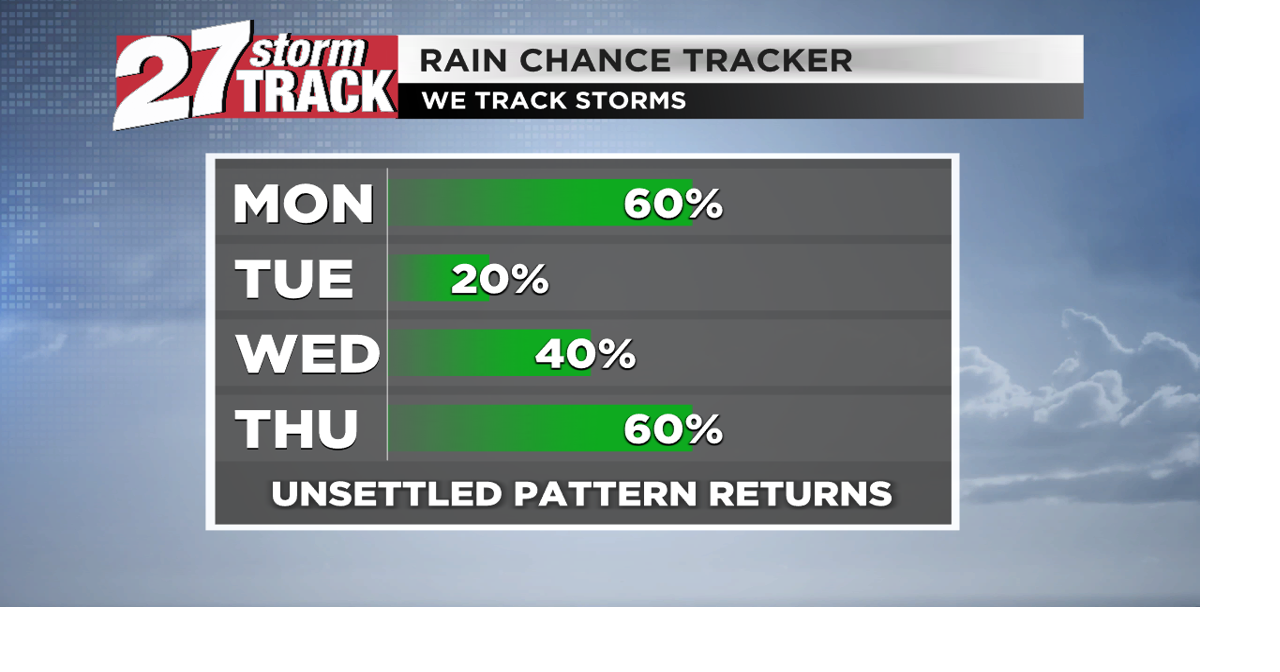 Rain chances to start the work week before temperatures rise | Forecast ...