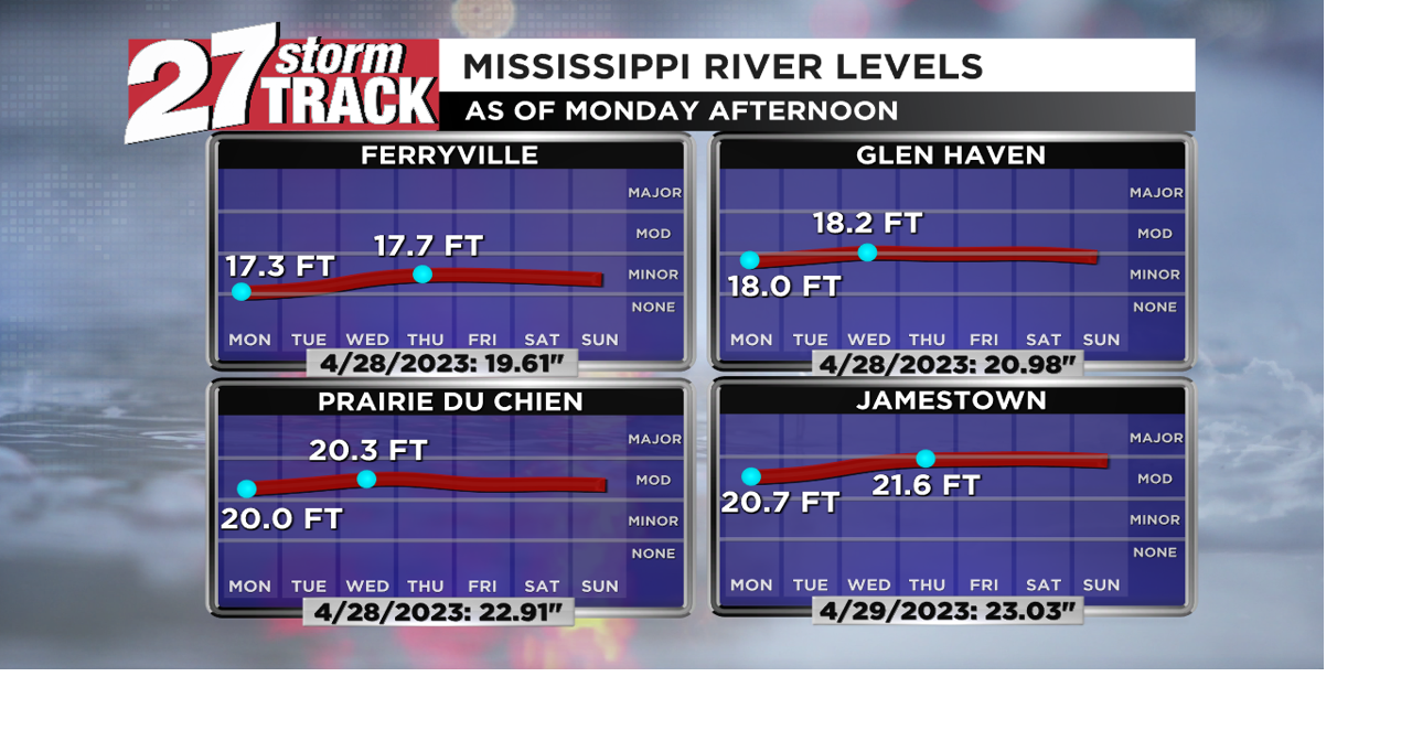 Tuesday storms to aggravate already high Mississippi River levels