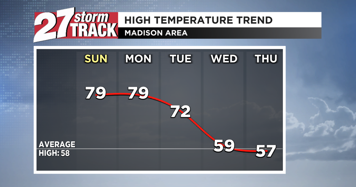 Near record warmth Sunday and Monday, tracking a mid-week cold front ...