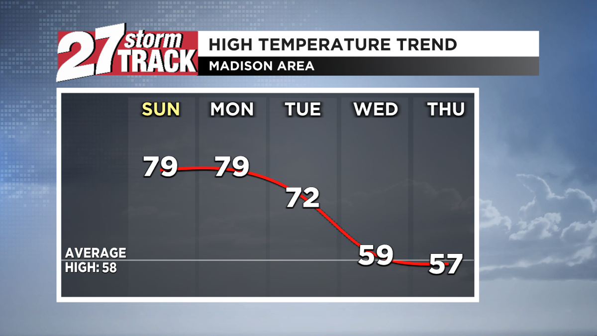 High Temperature Trend