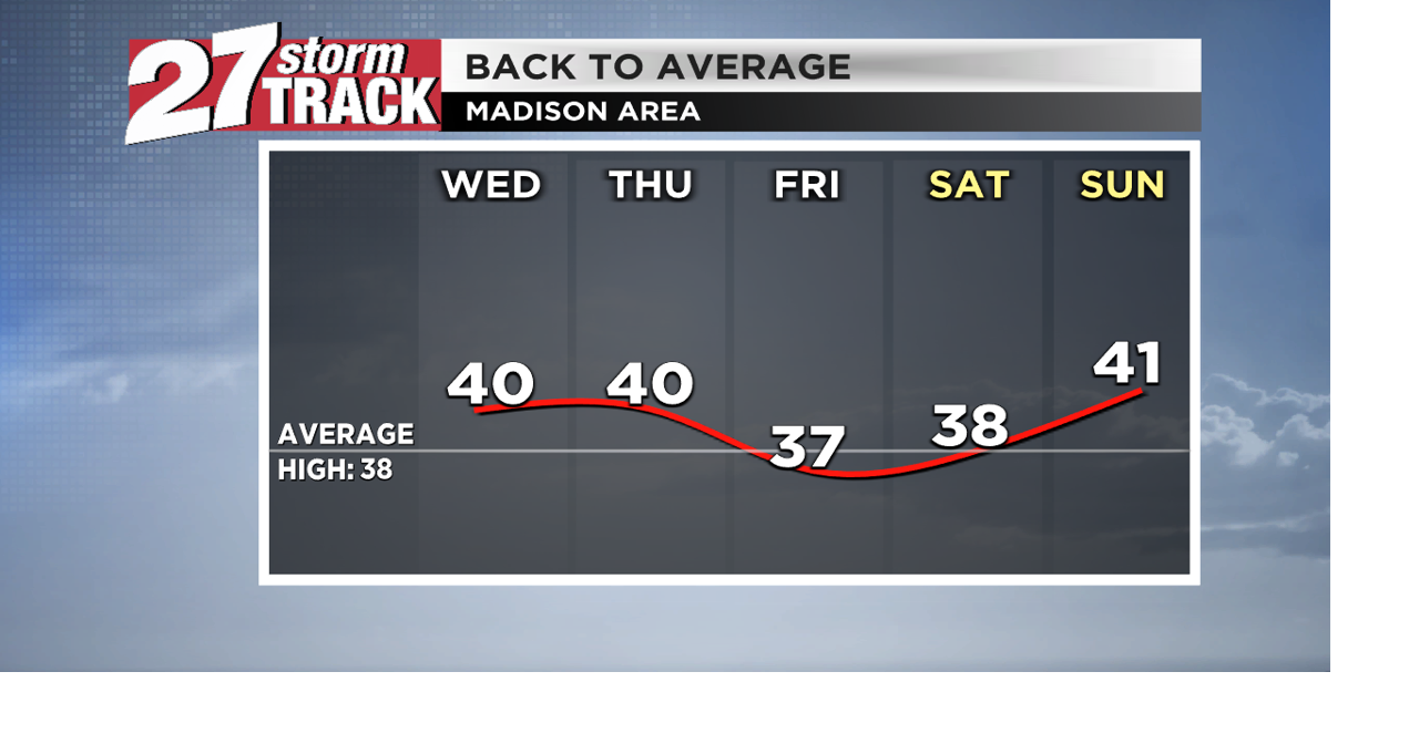 Seasonal and mostly dry through the rest of the week | Forecast | wkow.com