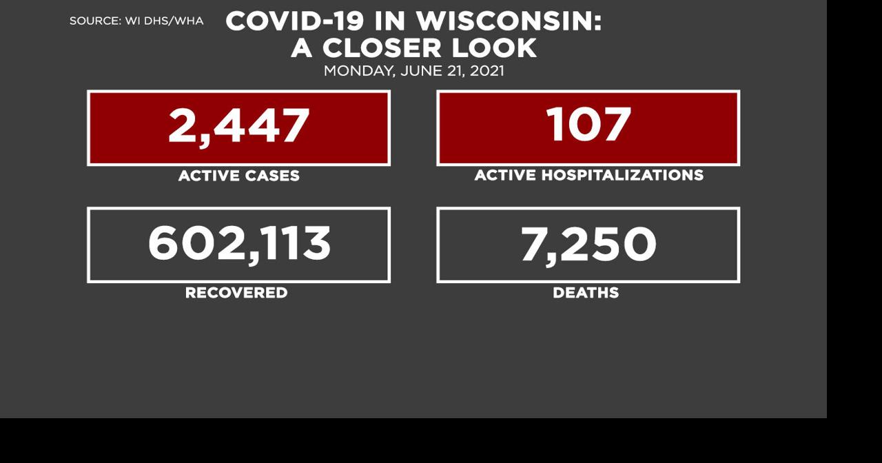 Wisconsin records lowest number of positive COVID19 tests since March