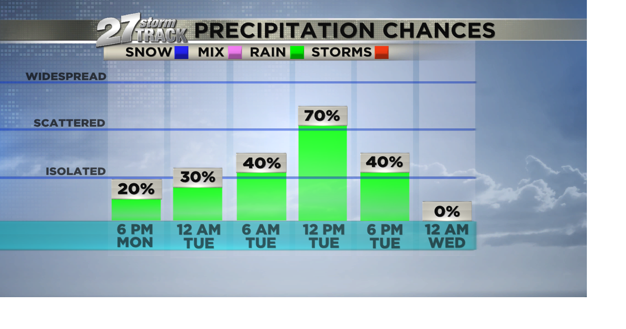 Staying cool through Tuesday with rain chances beginning late Monday ...