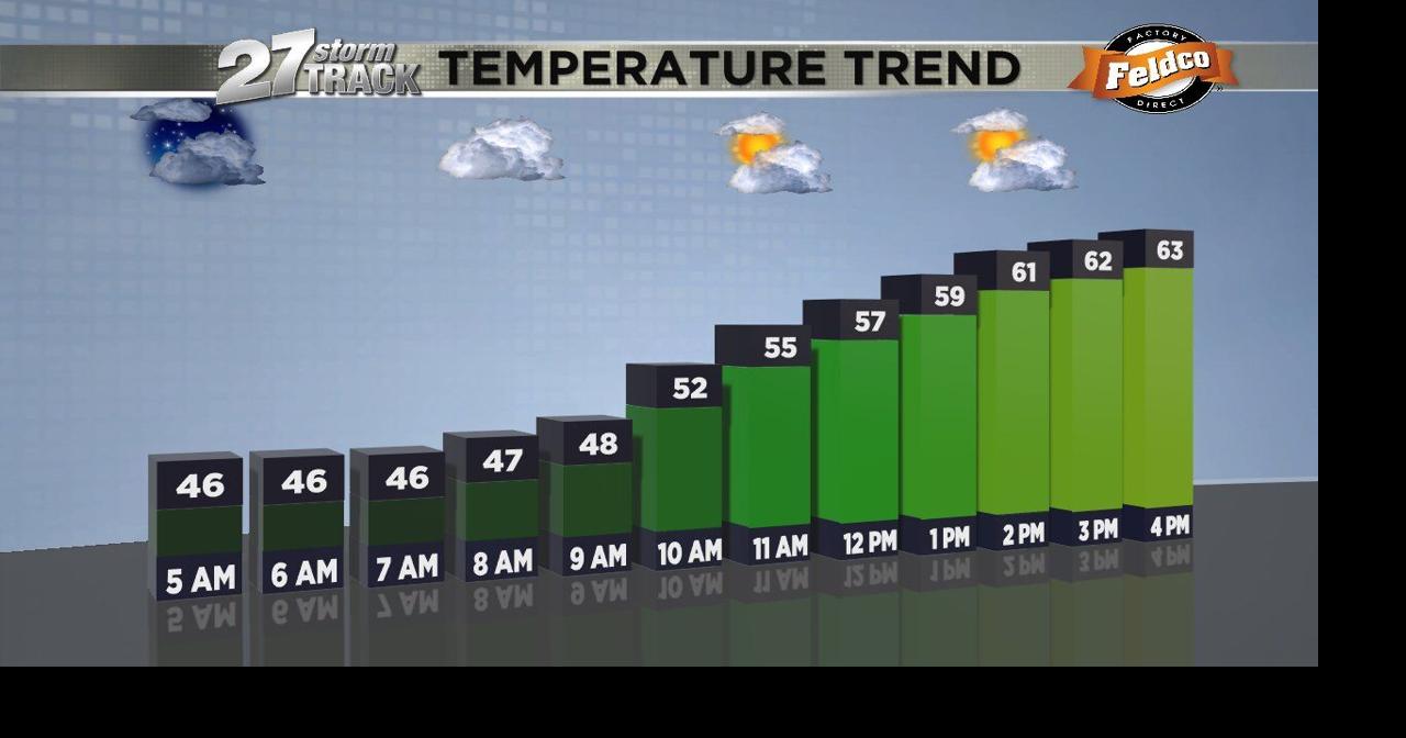 Cooler temperatures return the rest of the work week | Weather | wkow.com