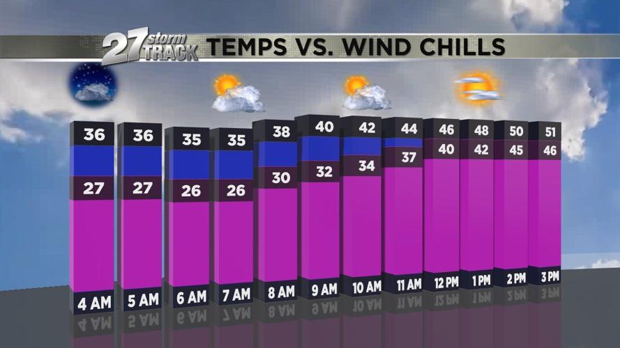 Cold front brings breeze and milder temps | Weather | wkow.com