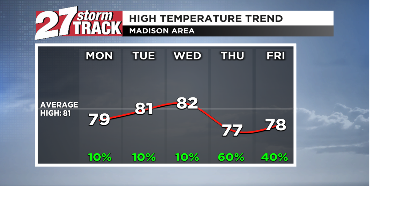 Warming back into the 80s ahead of rain chances this week | Forecast ...