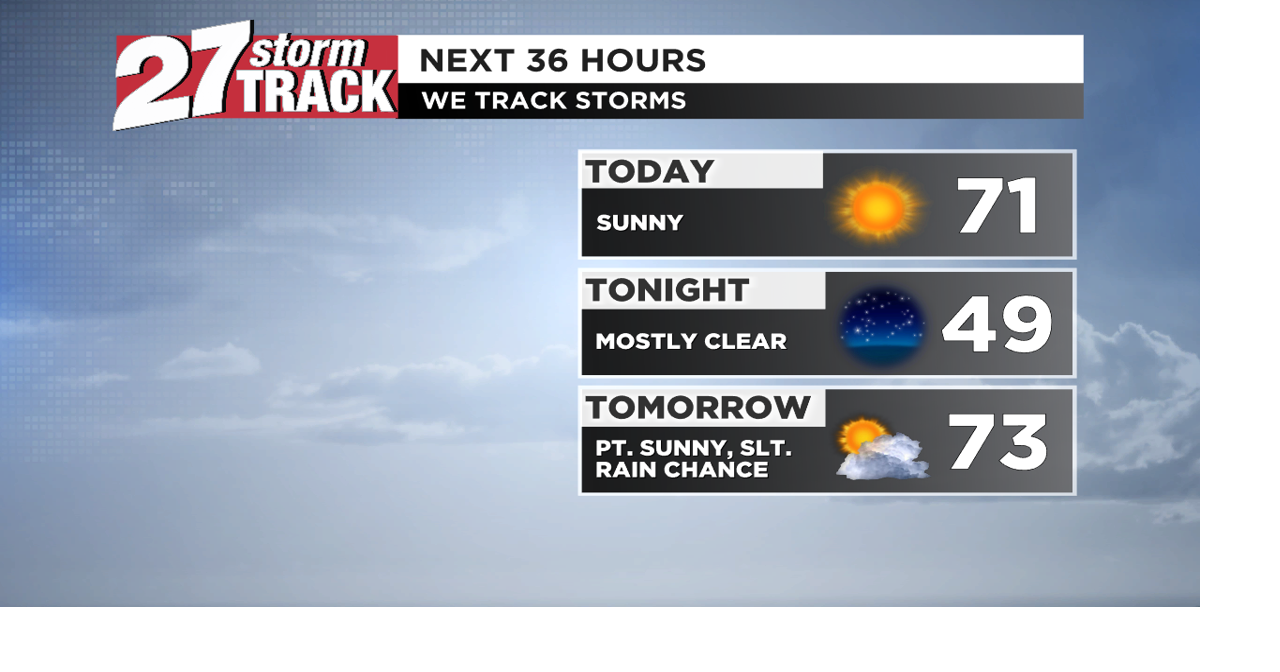 Mostly sunny, pleasant start to the week | Forecast | wkow.com