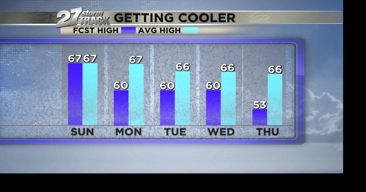 Cooler temperatures and shower chances this week | Weather | wkow.com