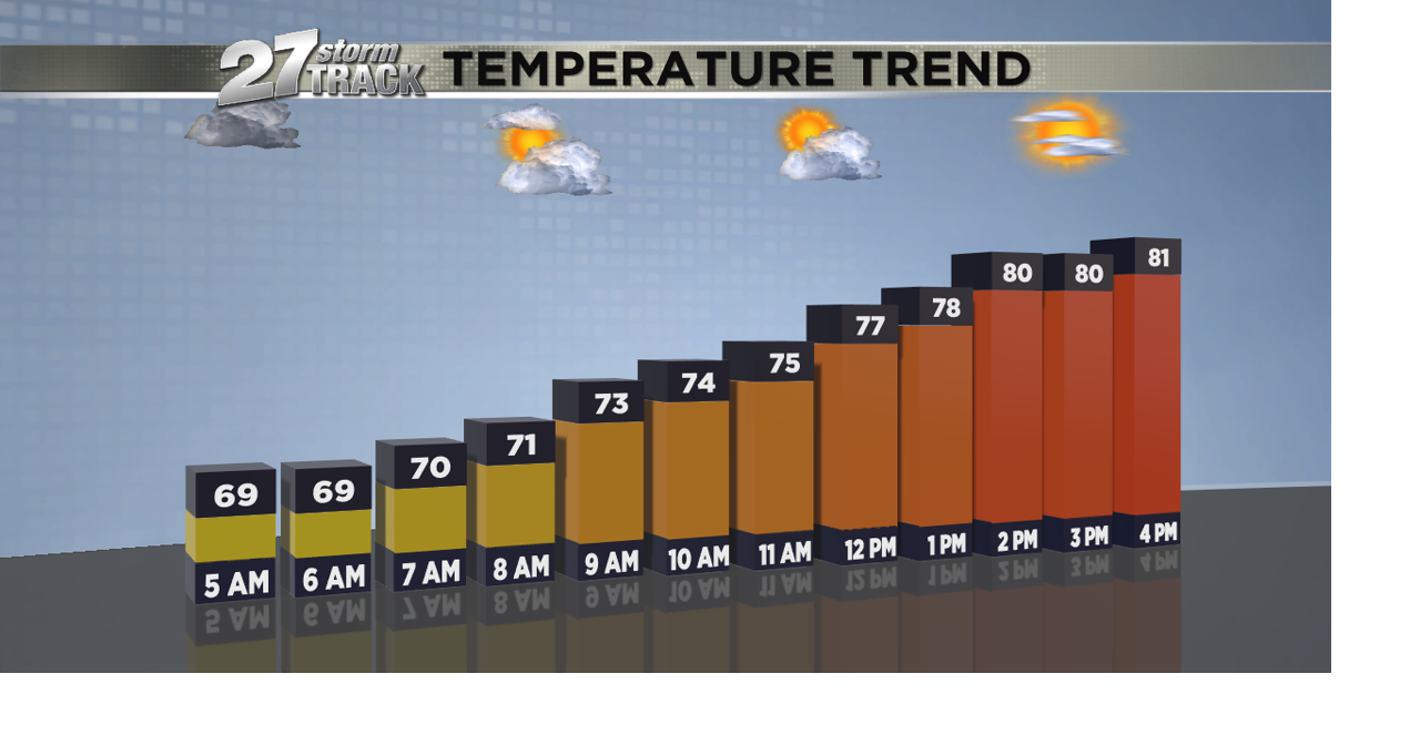 Few shower chances before the weekend | News | wkow.com