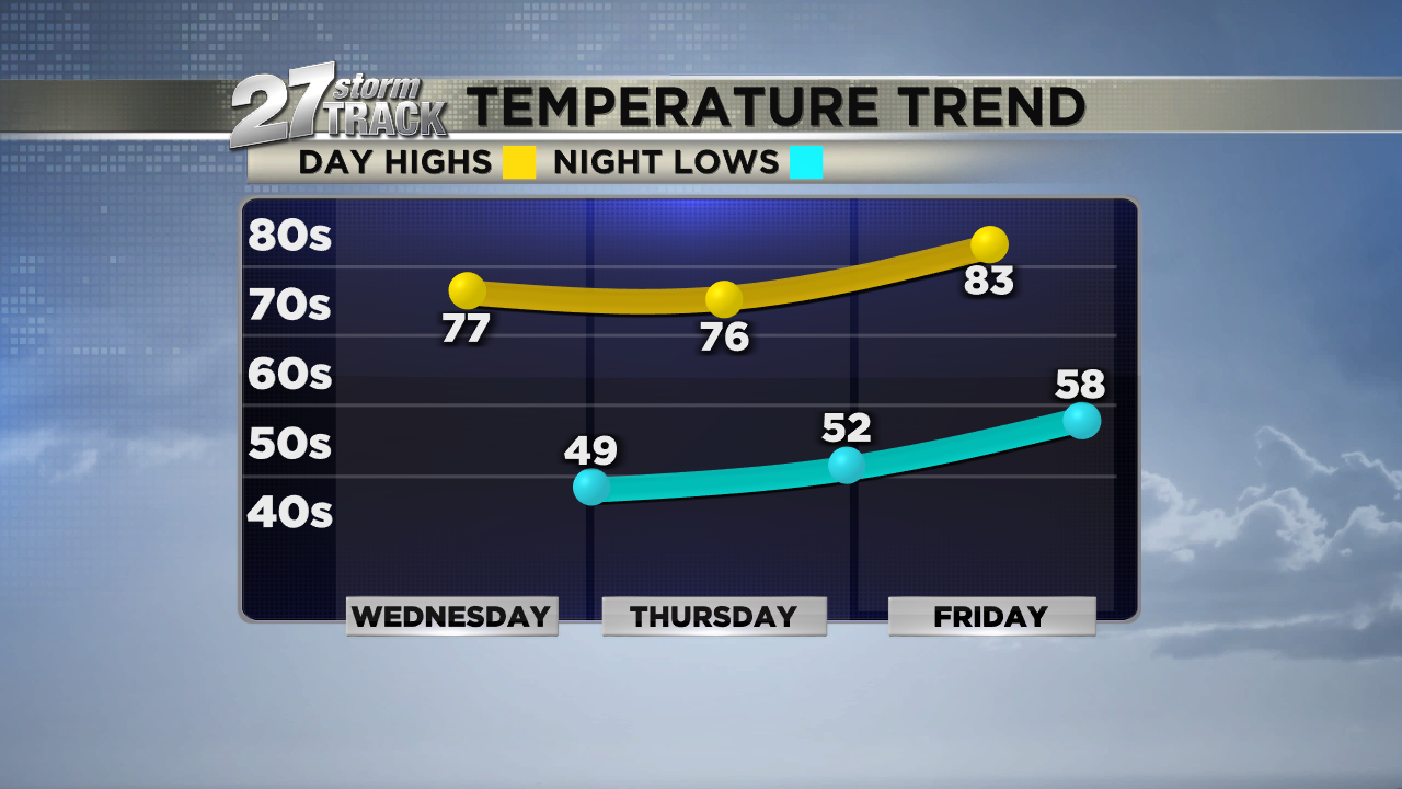 Cooler Temperatures Through Thursday, Warmer By Friday Ahead Of Weekend ...