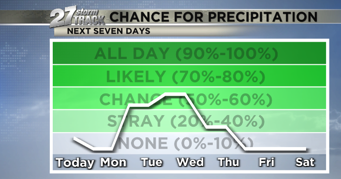 A rollercoaster of a week is ahead | News | wkow.com