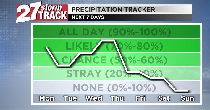 Unsettled pattern expected next week | News | wkow.com