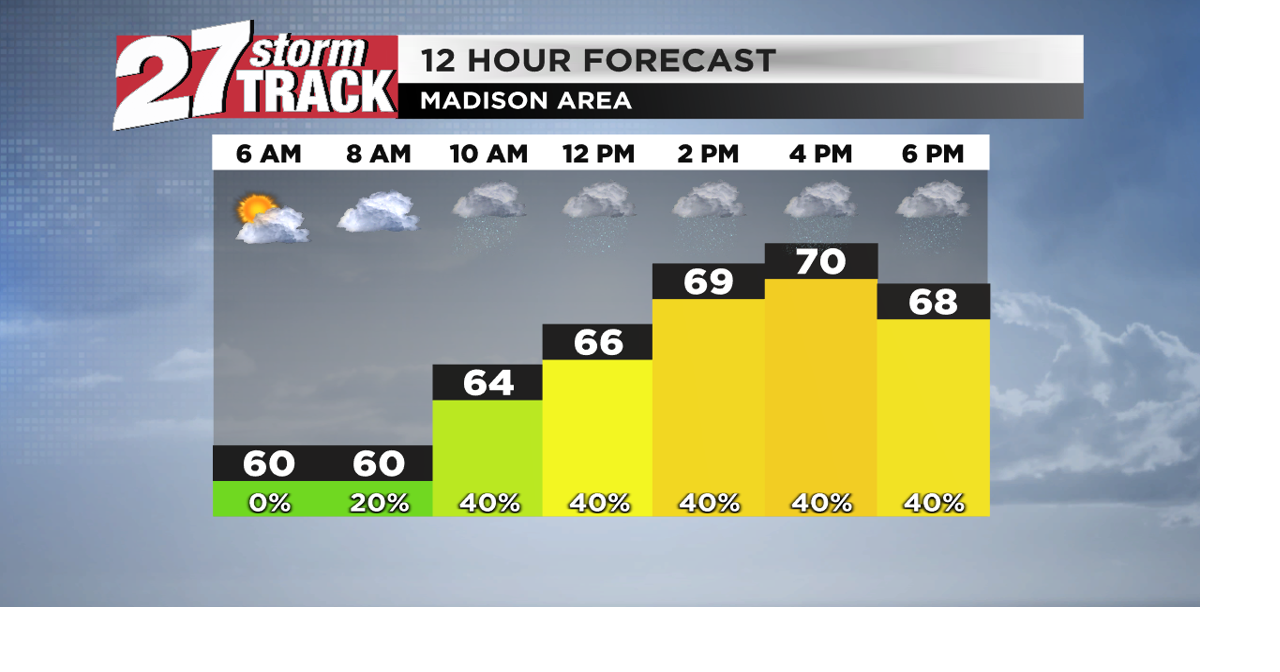 On and off rain chances through Wednesday | News | wkow.com