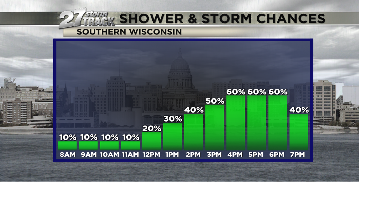 Few more showers and storms develop today | News | wkow.com