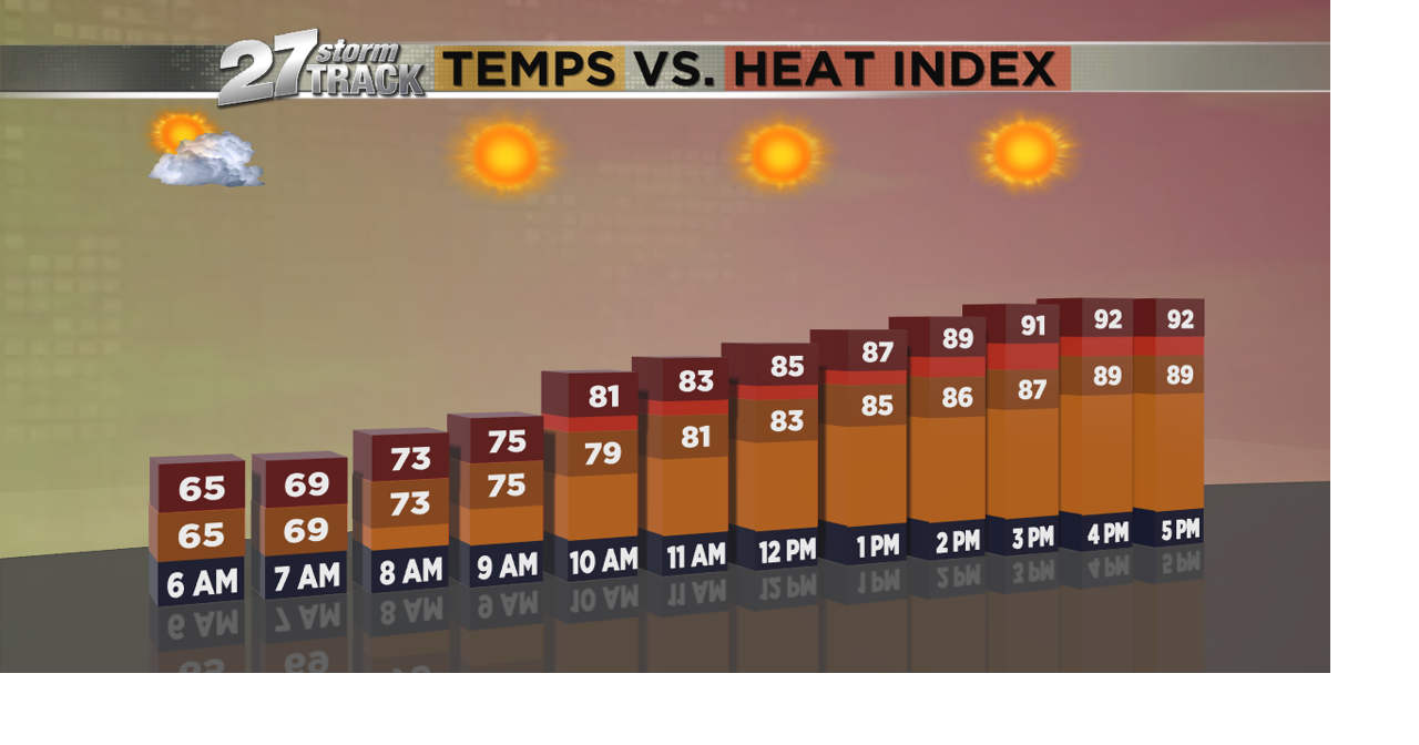 Heat and humidity dominate the forecast | News | wkow.com