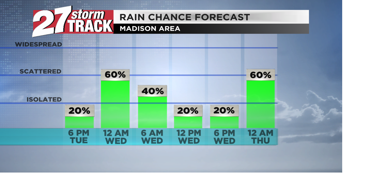 Mild, breezy and dry for Tuesday before rain chances return tonight ...