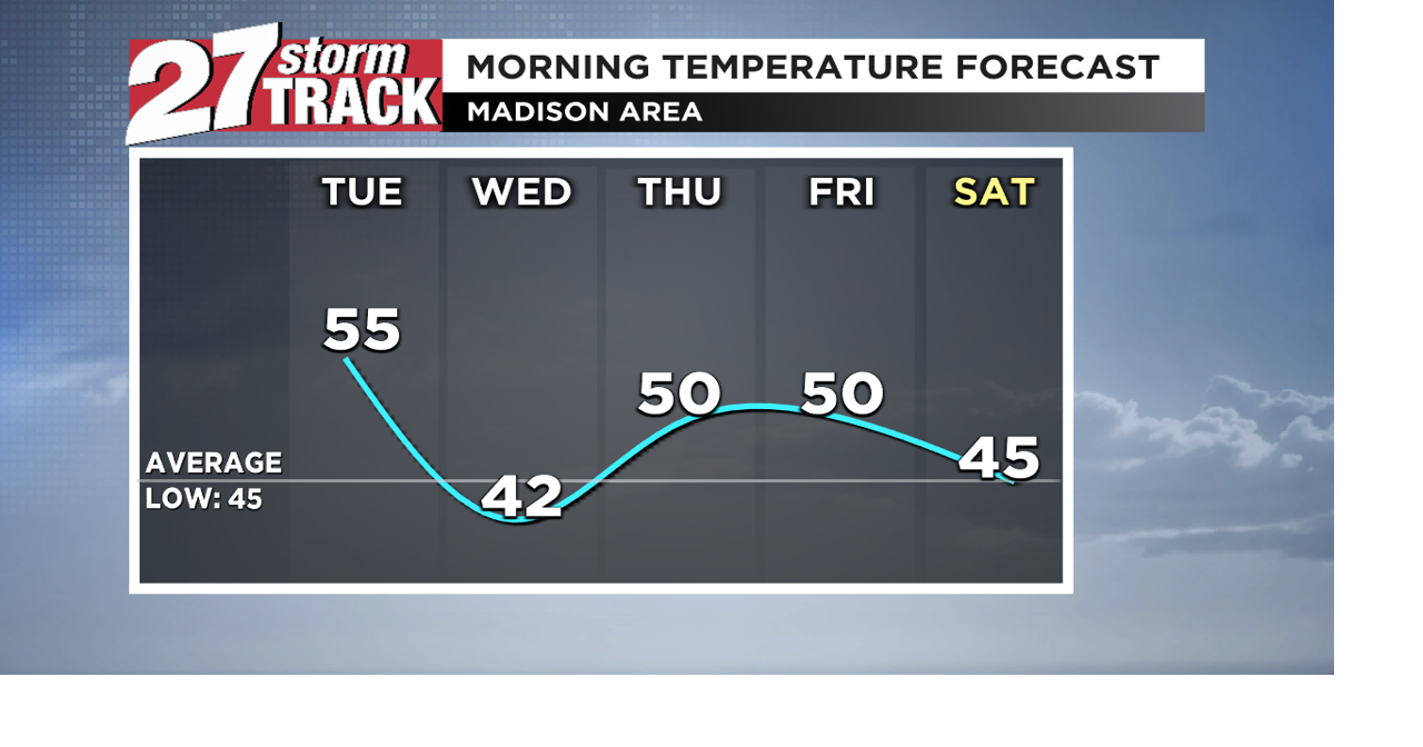 Tracking a cold front into October, wind chills in the 30s Wednesday ...