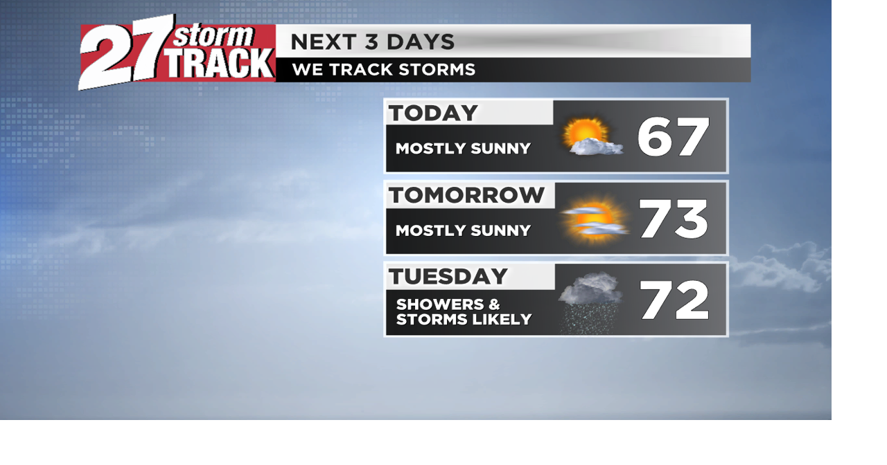 Sunny for Sunday and Monday, rain chances return into Tuesday | Weather ...