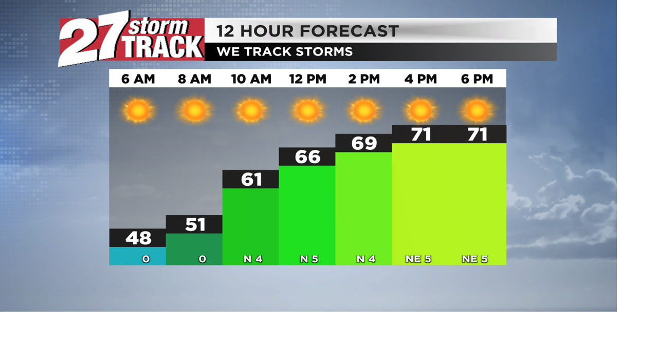 Sunny but not quite as warm | Forecast | wkow.com