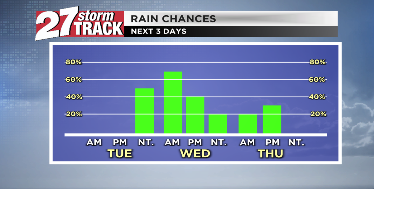 Showers and storms likely tonight and Wednesday | News | wkow.com