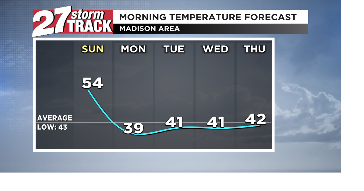 Sunny, cooler and windy Sunday, patchy frost possible tonight ...