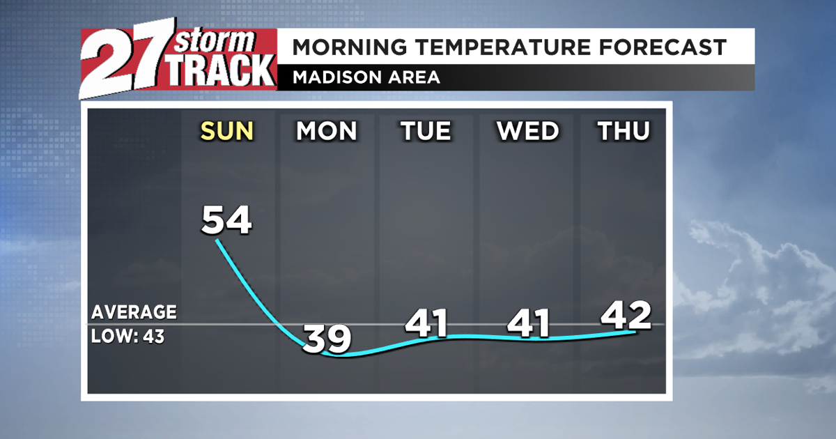 Windy Sunday Sunny, cooler and windy Sunday, patchy frost possible tonight ...