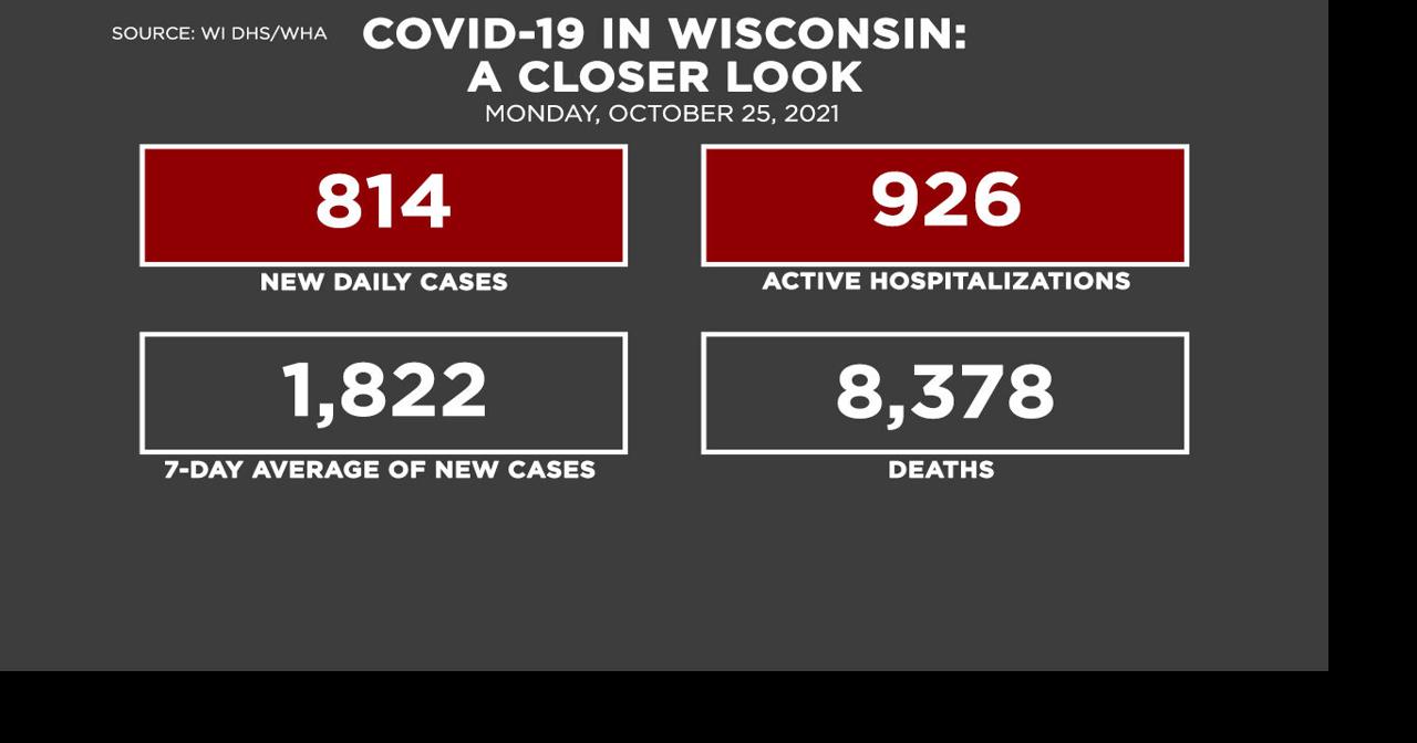 DHS reports 814 new COVID-19 cases in Wisconsin | Coronavirus | wkow.com