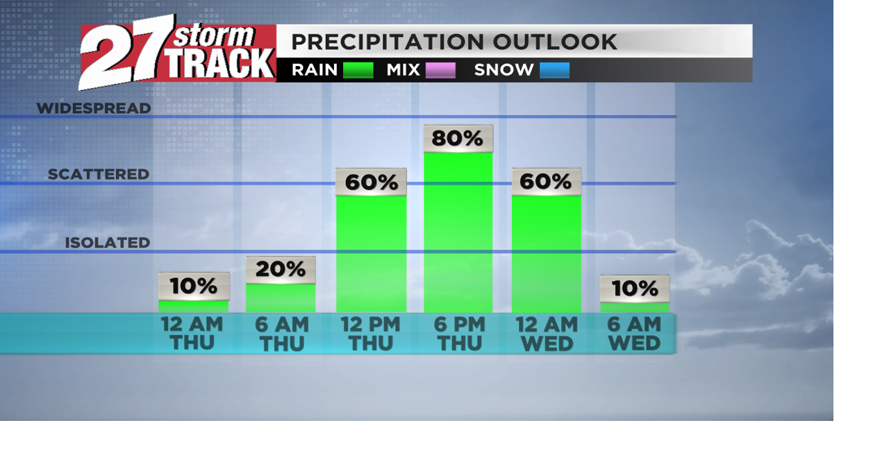 Clouds increase ahead of rain chances Thursday | Weather | wkow.com