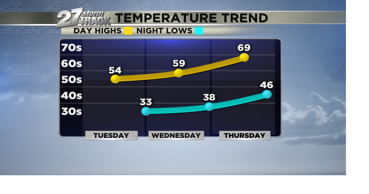 Becoming warm and calm through the rest of the week | News | wkow.com