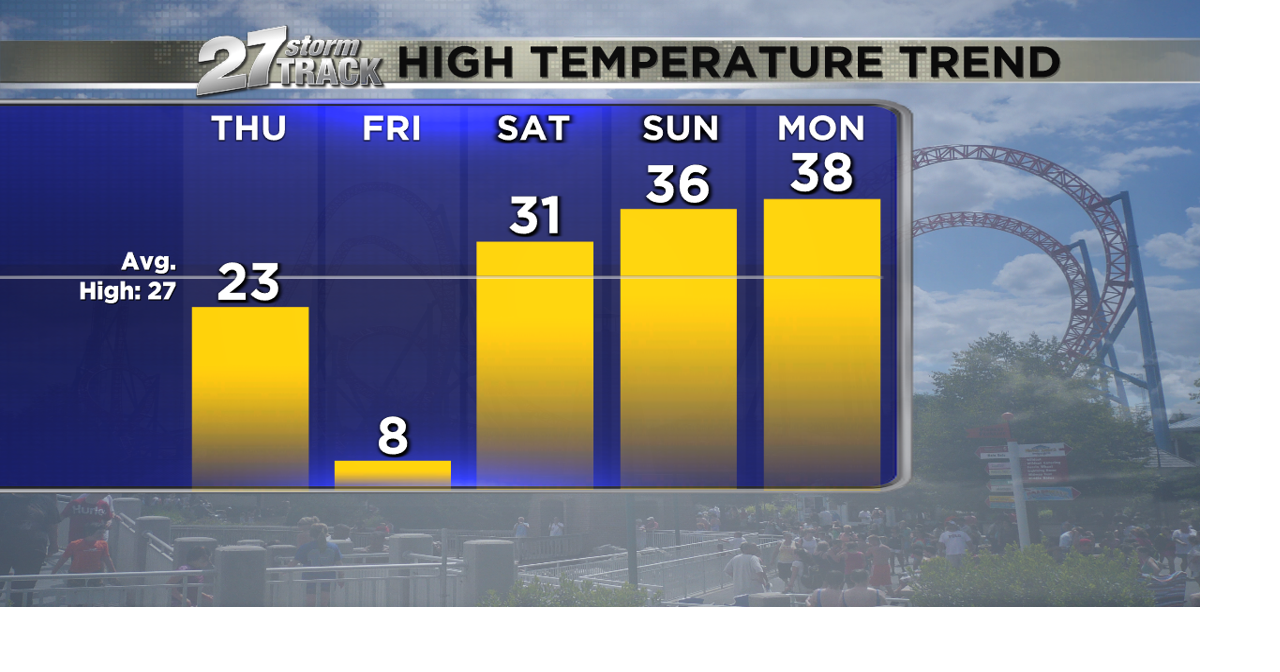 Rollercoaster temperatures continue | Weather | wkow.com