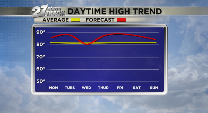 Dry conditions and isolated rain chances return | Weather | wkow.com