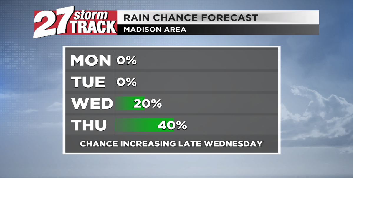 Dry start to the week, rain chances return late Wednesday | News | wkow.com