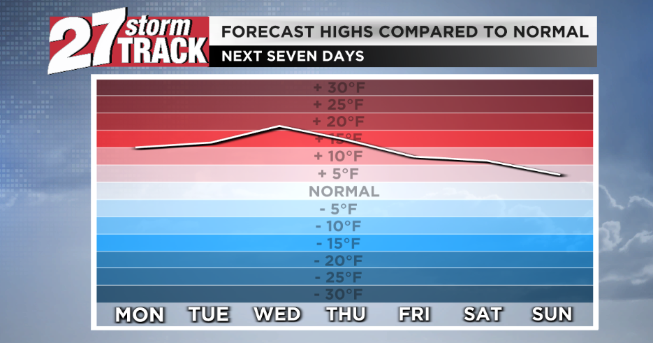 Our warmer than average trend continues | News | wkow.com