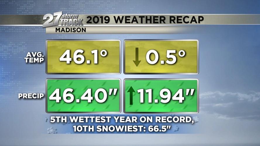 Analysis Madison warmer and wetter through the decades News