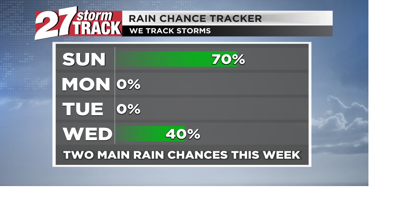 Light rain through Sunday, another rain chance by mid-week | Forecast ...