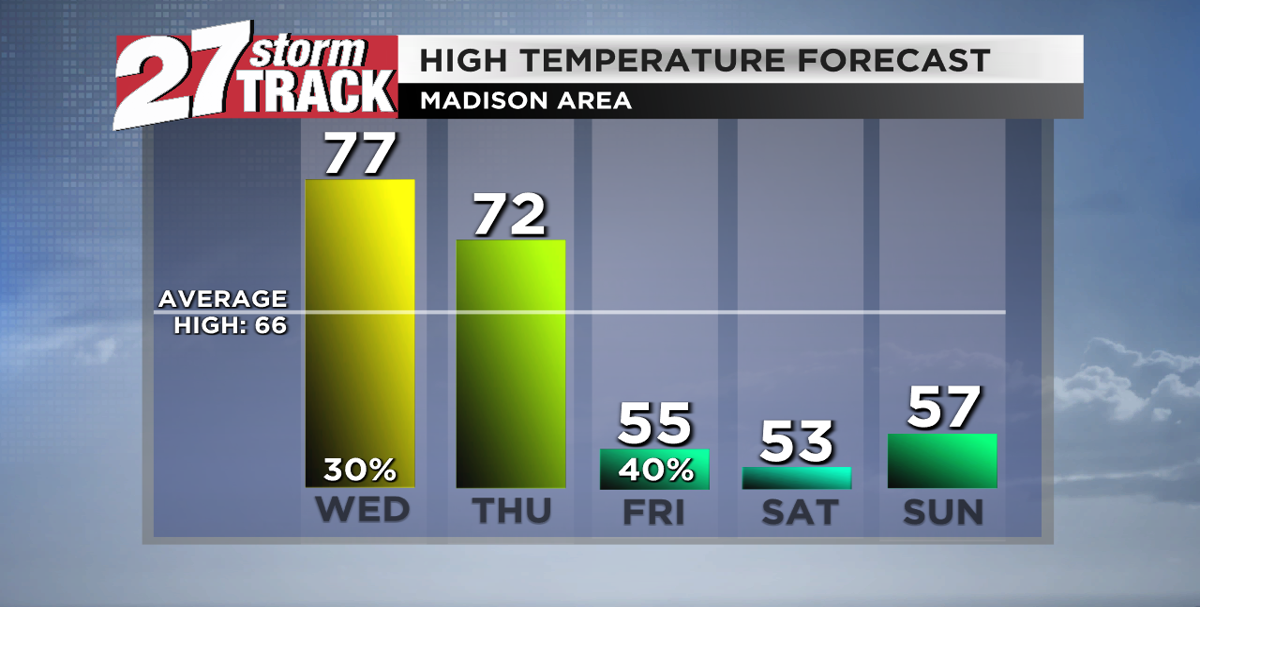 Rain chances return late tonight, cool down holds off until Friday ...