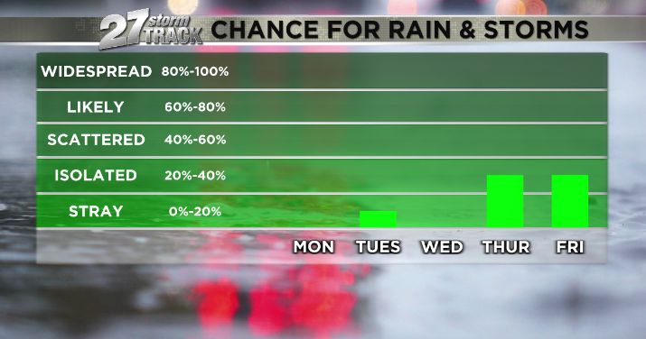 Dry conditions and isolated rain chances return | Weather | wkow.com