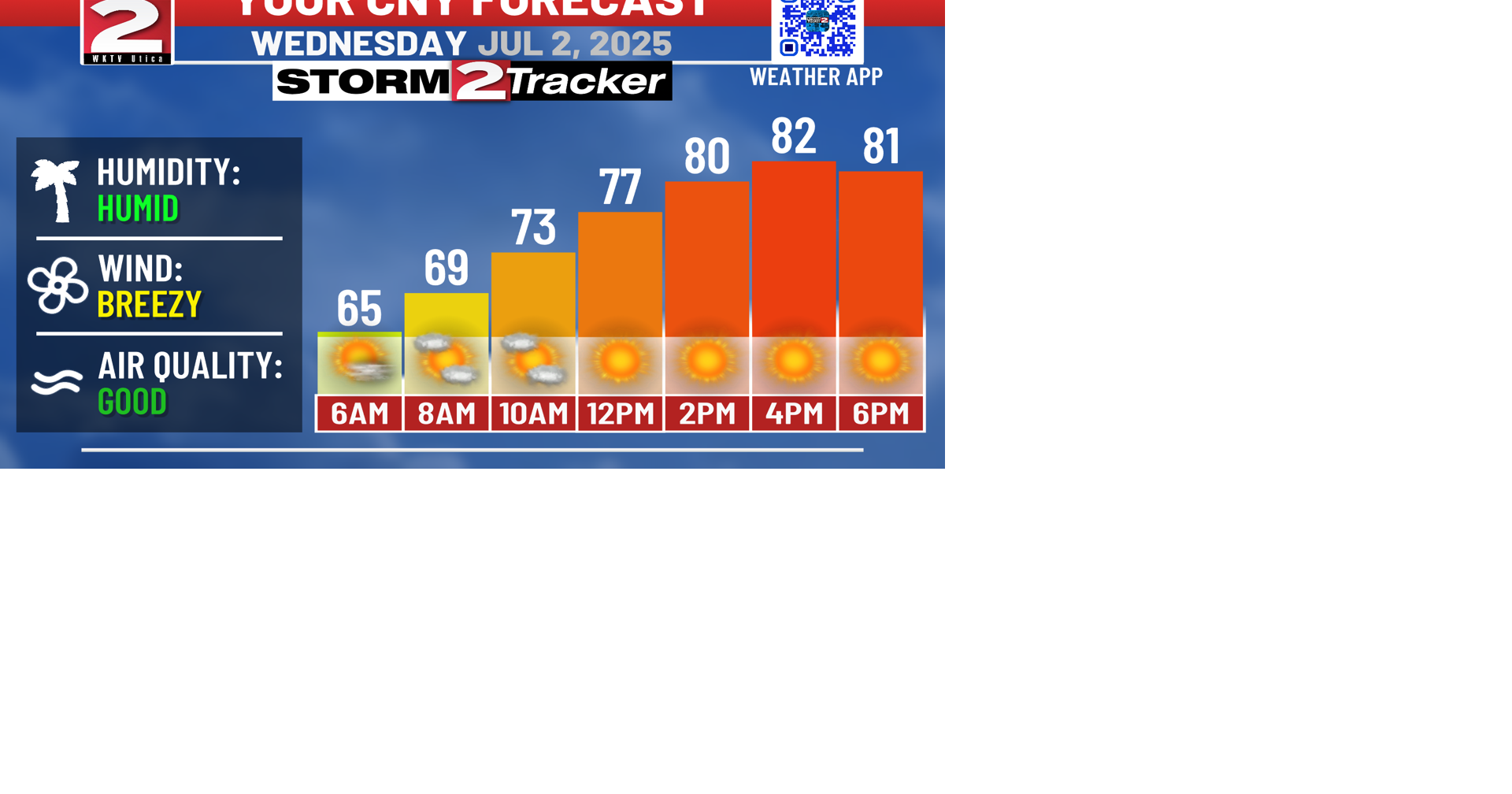 Sunny and Warm Today | Top Stories | wktv.com