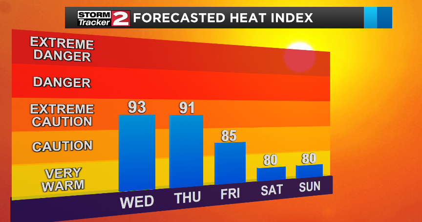 Hazy hot and humid weather continues | Top Stories | wktv.com