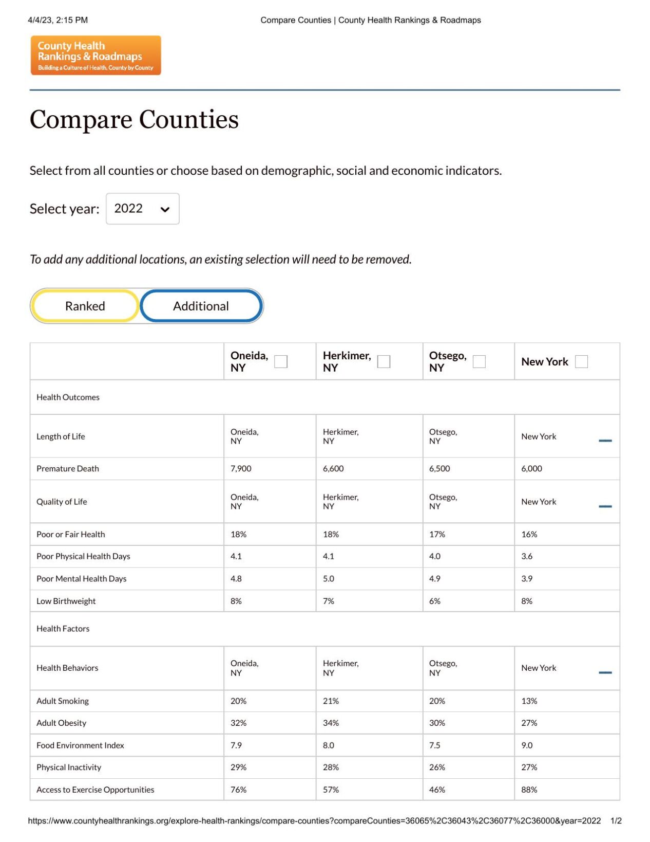 Oneida County ranked one of the least healthy counties in New York ...