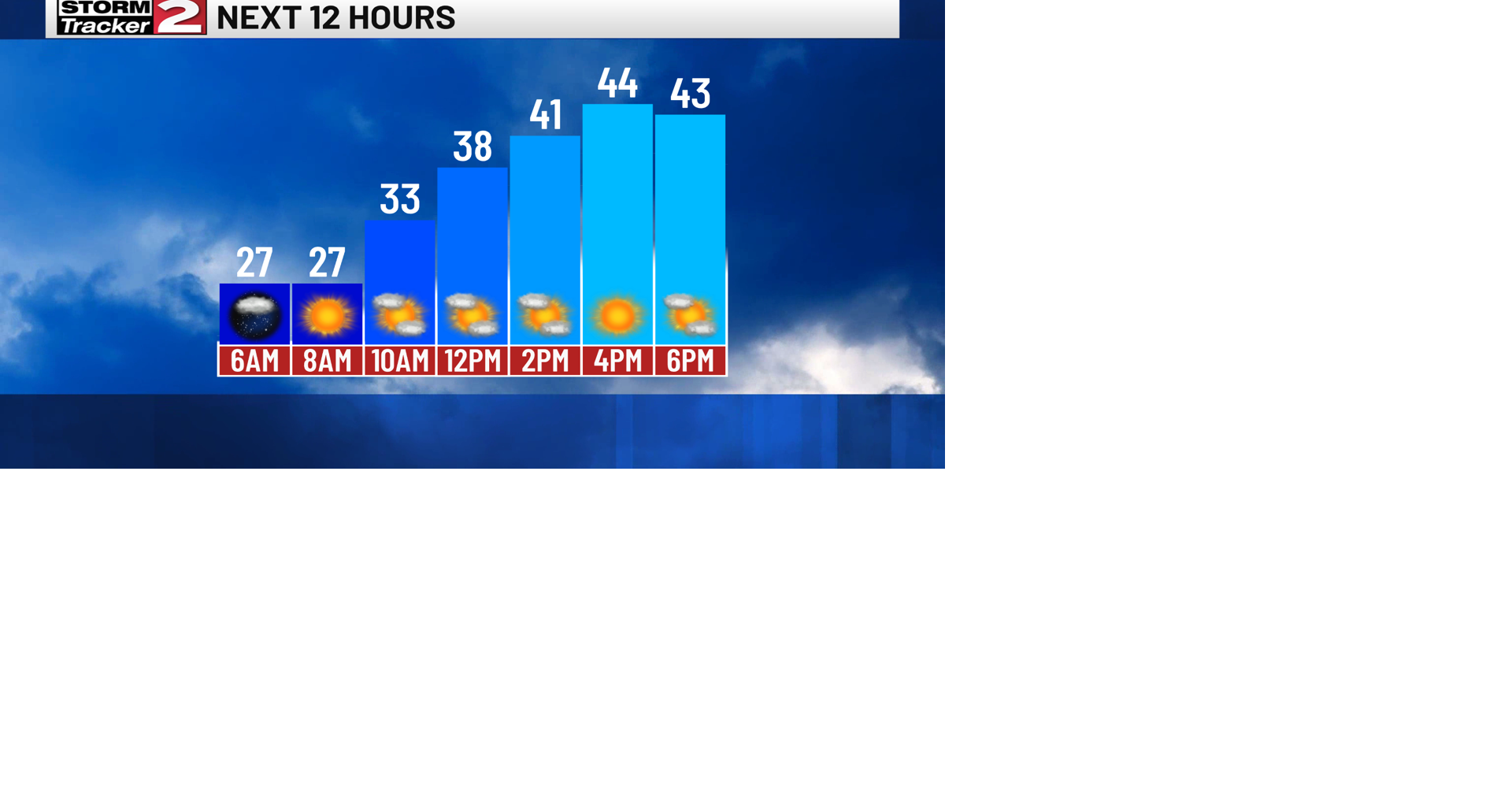 Sunny, Warmer & Less Wind Thursday | News | wktv.com