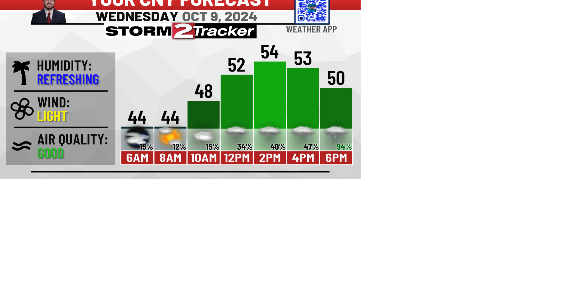 Wednesday Forecast: Cool With Lake-Effect Showers and Clouds | Top ...