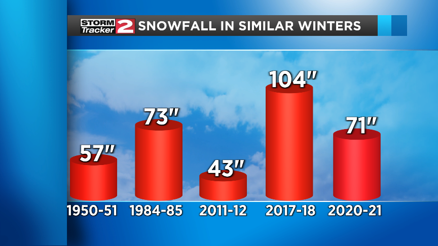 How does the 2021/2022 winter season compare to past winters