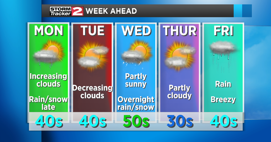 Sunshine Monday with showers returning this afternoon | Weather | wktv.com