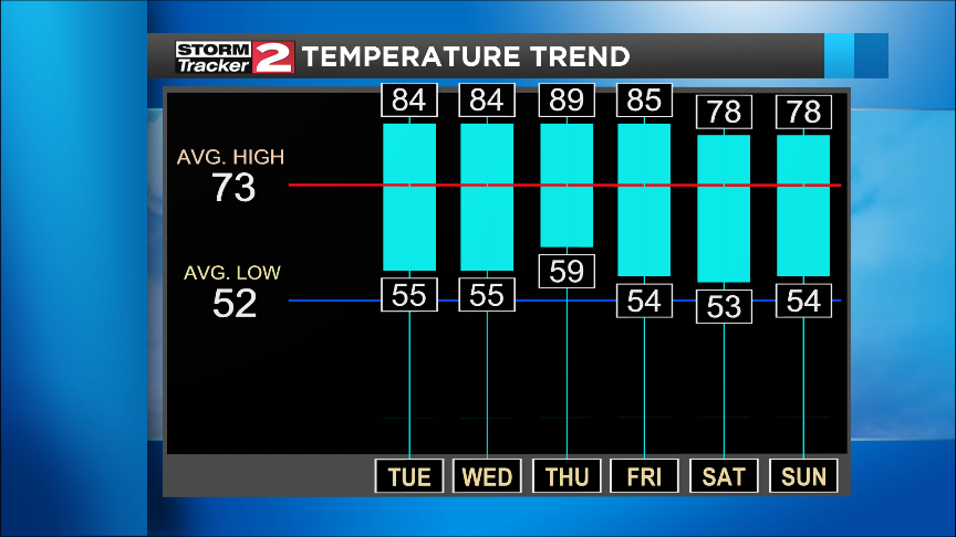 Sunshine And Warmth Continues This Week | Top Stories | Wktv.com