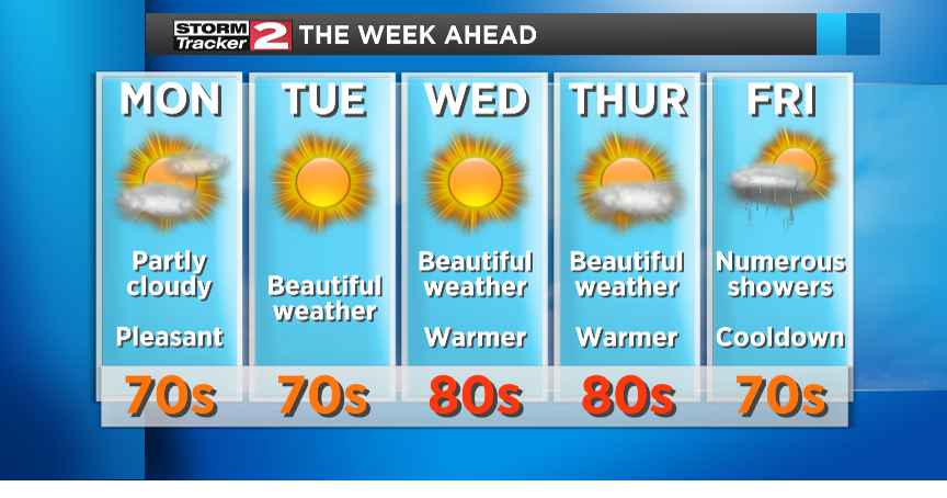 Summer like weather is expected this week | Top Stories | wktv.com