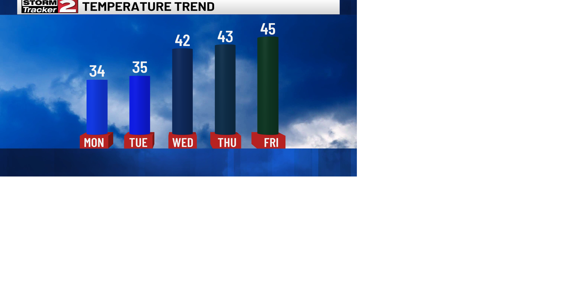 Chilly End to the Weekend | Weather | wktv.com