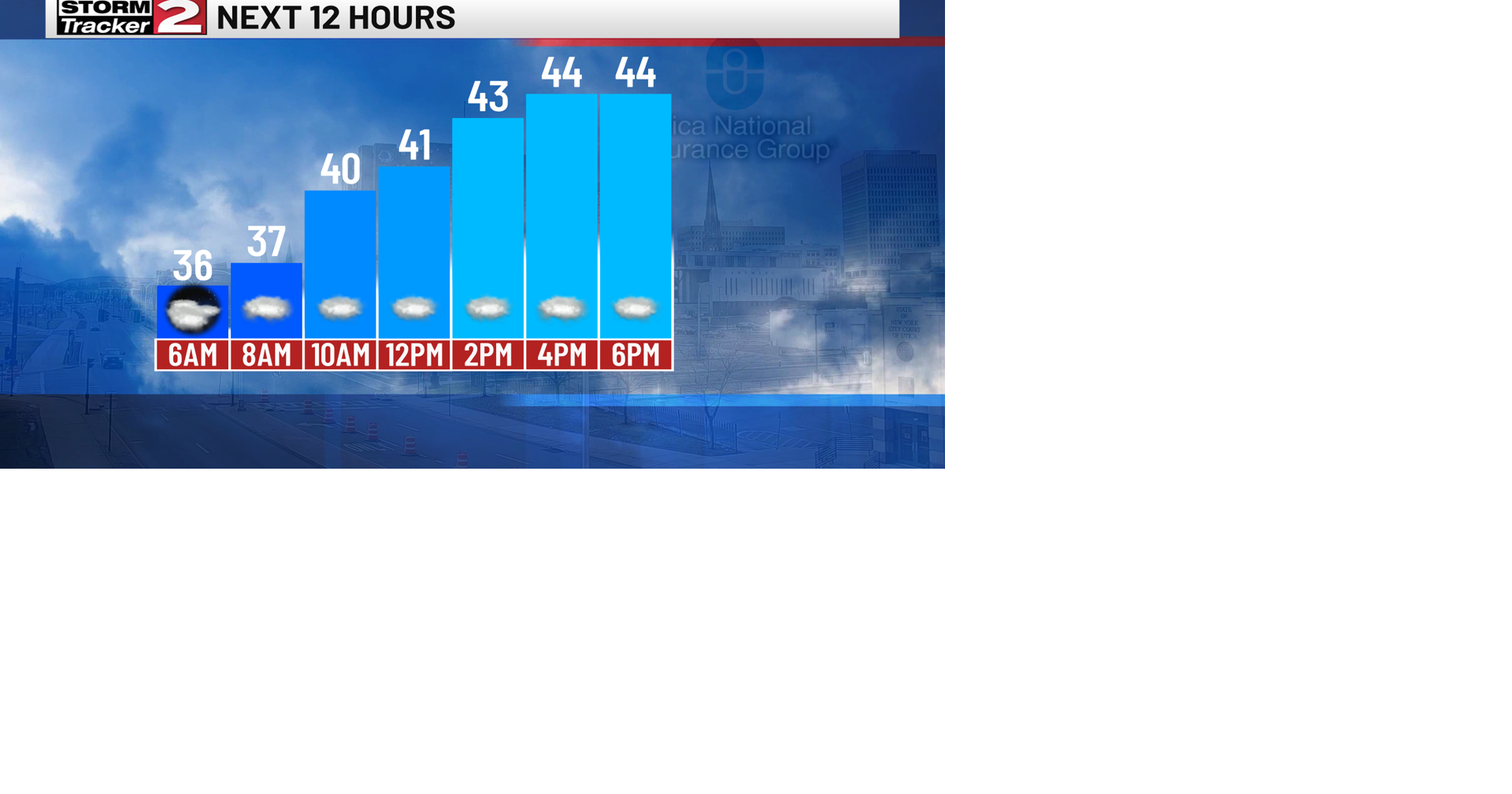 Unsettled weather to start the weekend | Weather | wktv.com