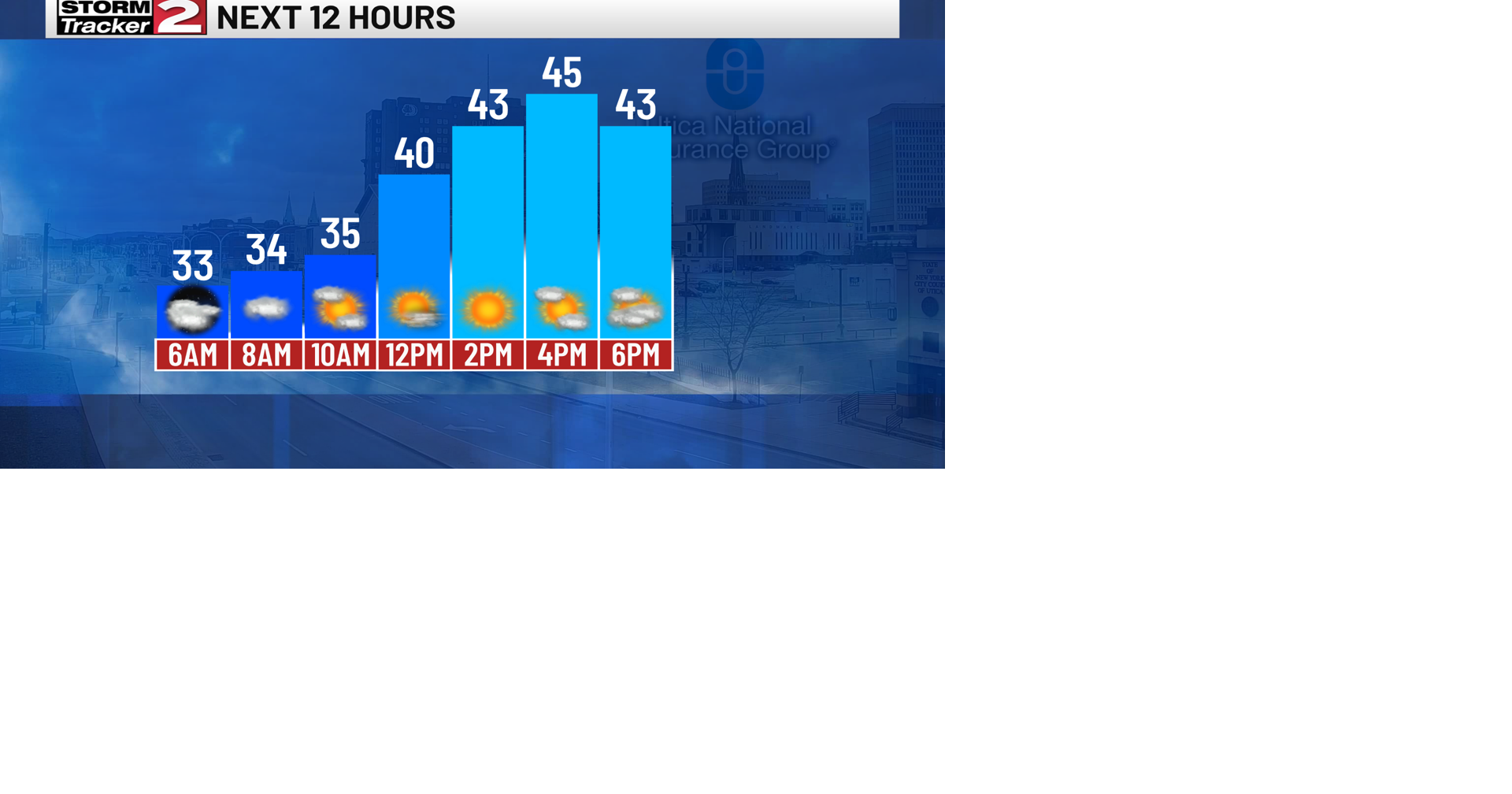 Clouds decrease today | Weather | wktv.com